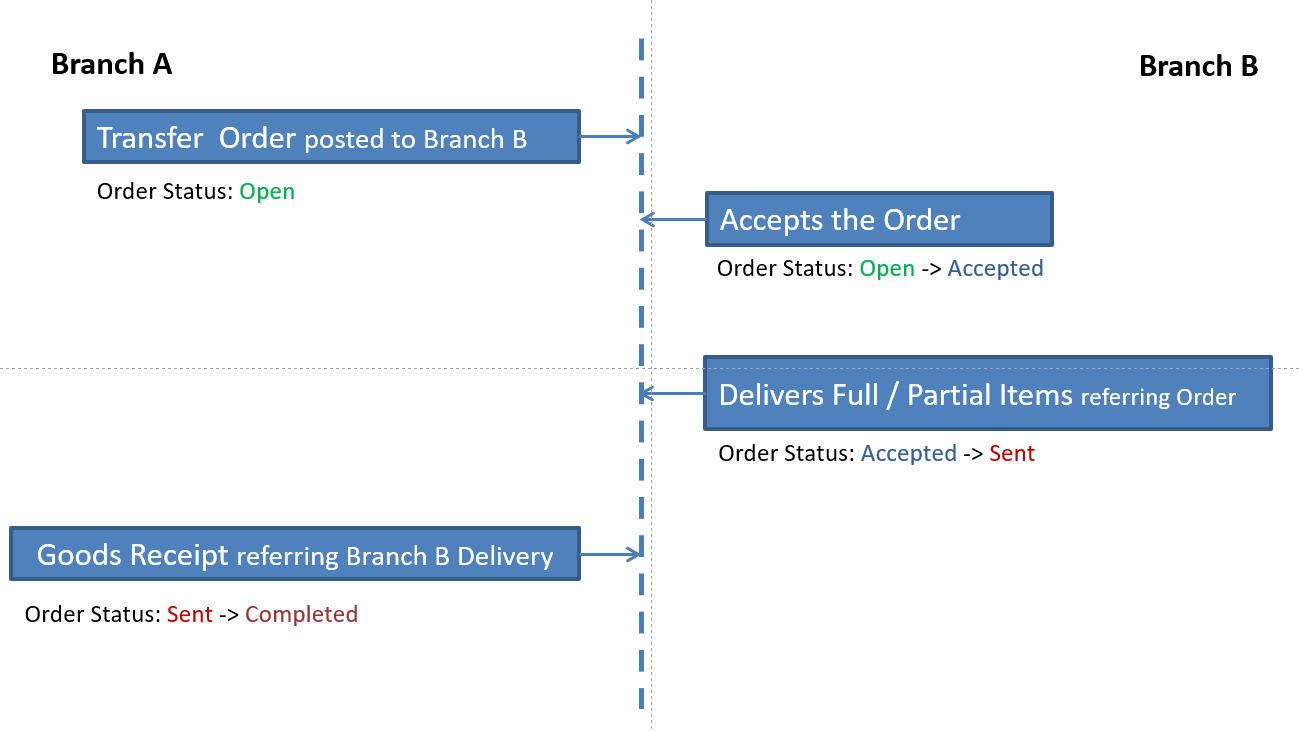 Stock Transfer between Branches / Warehouse